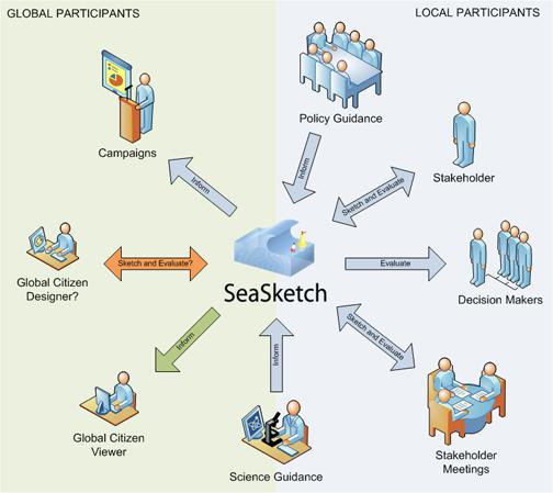 Local and Global Participation with SeaSketch